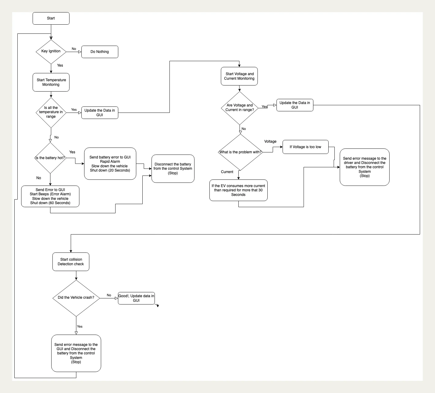 Flowchart of the 2024 control logic: key ignition, then temperature monitoring, then voltage and current monitoring, then collision detection, each with alarms, slow-down and battery disconnect on failure